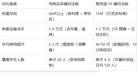 告别枯燥!未成年人法治教育 VR 模拟法庭:15㎡空间实现庭审沉浸式体验,200 + 校园见证实效 · 原官网配图 2